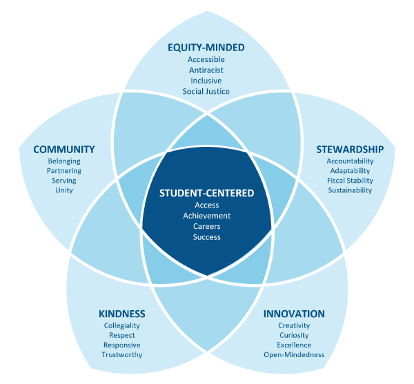 Diagram of our student centered values